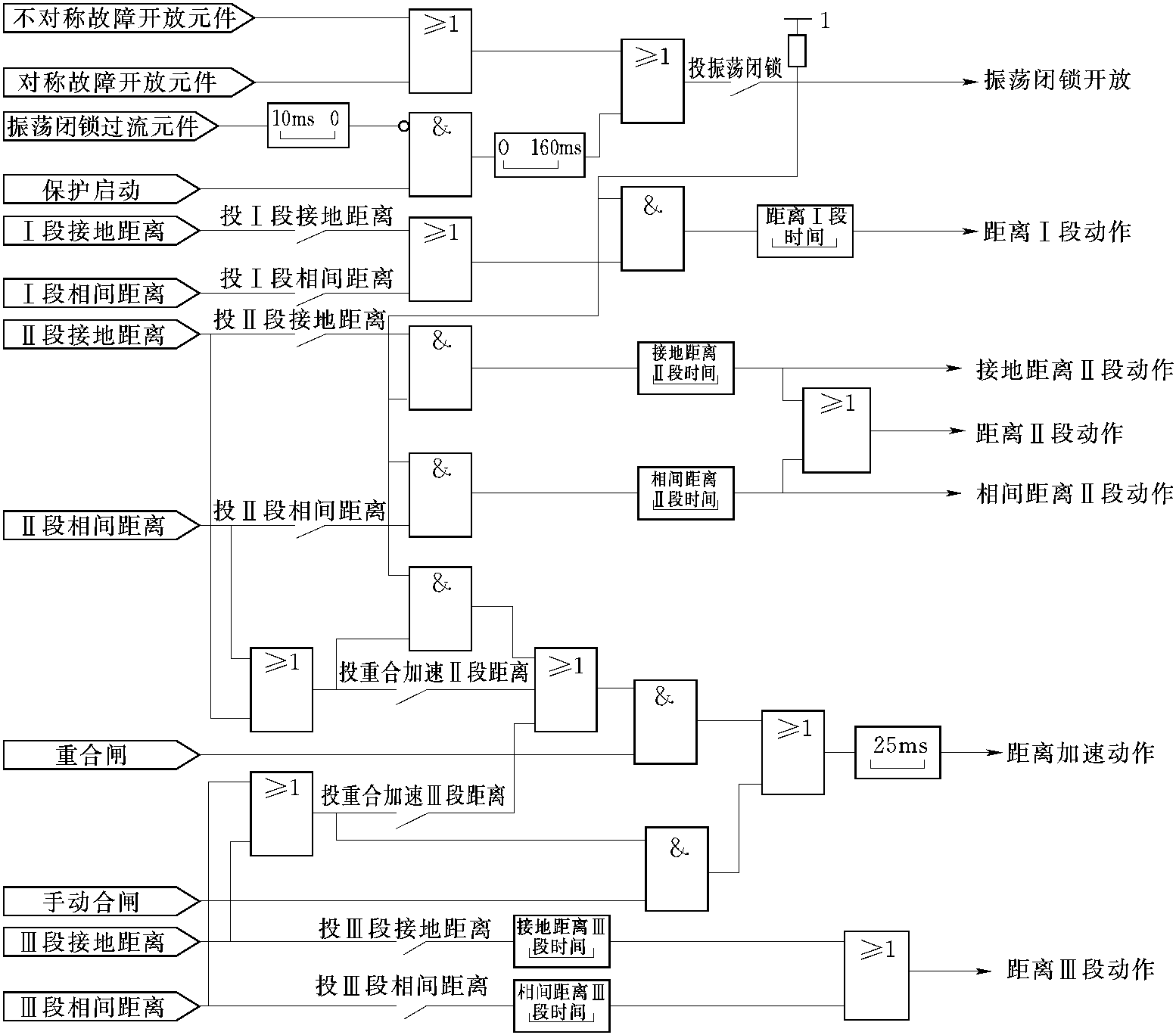 1.1.2.2 距離繼電器